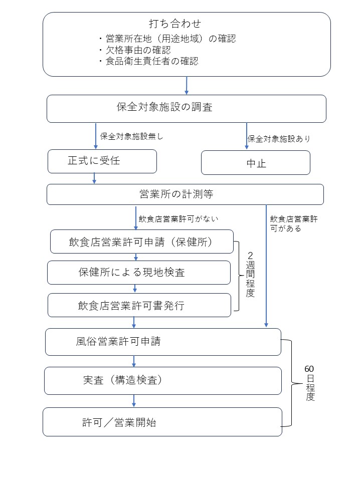 風俗営業許可フロー図